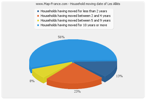 Household moving date of Les Alliés